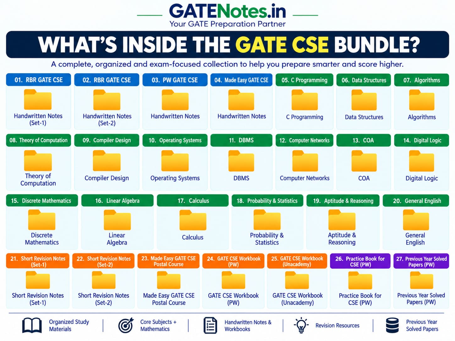What's inside the GATE CSE Complete Study Bundle: subject-wise notes, workbooks, practice books, short revision notes and previous year papers
